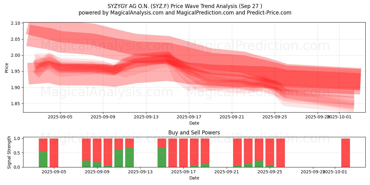  SYZYGY AG O.N. (SYZ.F) Support and Resistance area (26 Sep) 