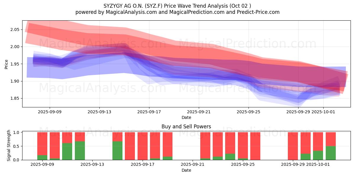  SYZYGY AG O.N. (SYZ.F) Support and Resistance area (01 Oct) 
