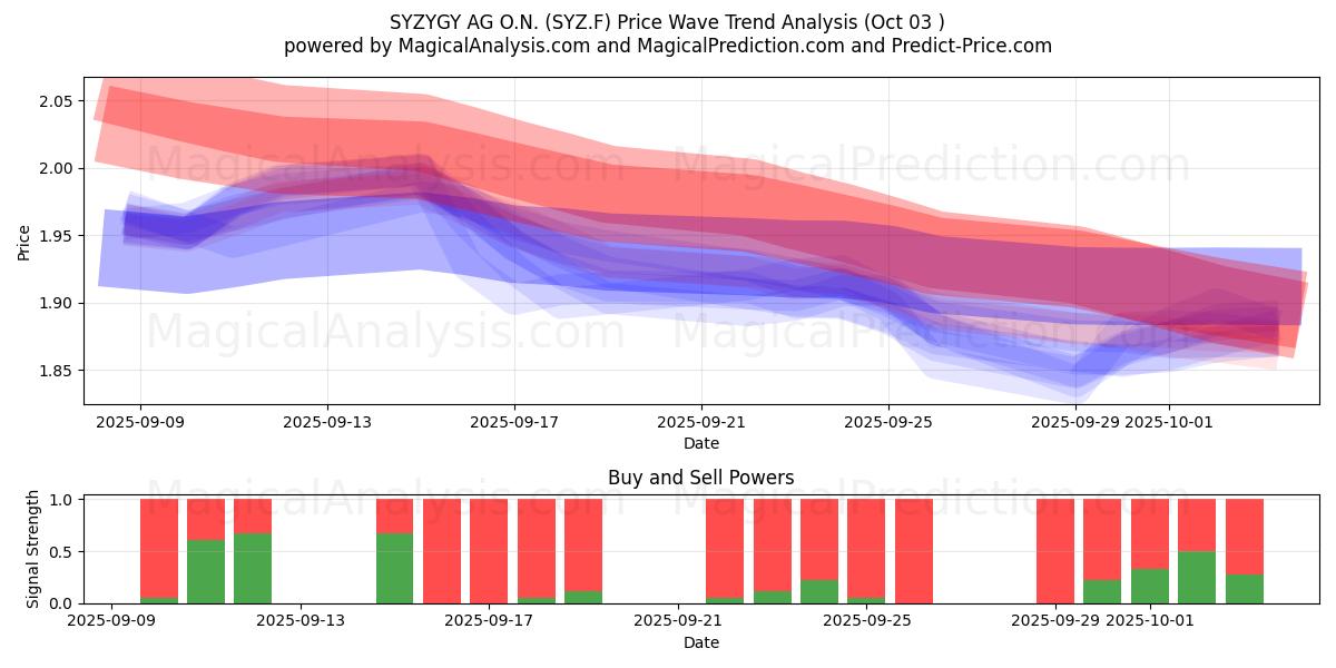  SYZYGY AG O.N. (SYZ.F) Support and Resistance area (02 Oct) 