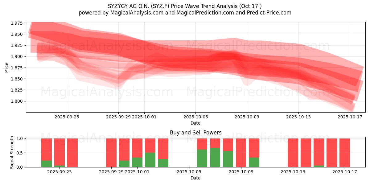 SYZYGY AG O.N. (SYZ.F) Support and Resistance area (16 Oct) SYZYGY AG O.N. (SYZ.F) Support and Resistance area (16 Oct)