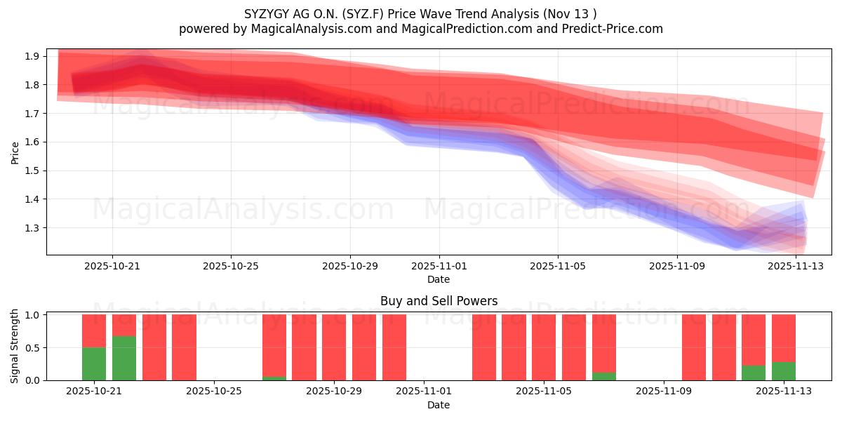  SYZYGY AG O.N. (SYZ.F) Support and Resistance area (12 Nov) 
