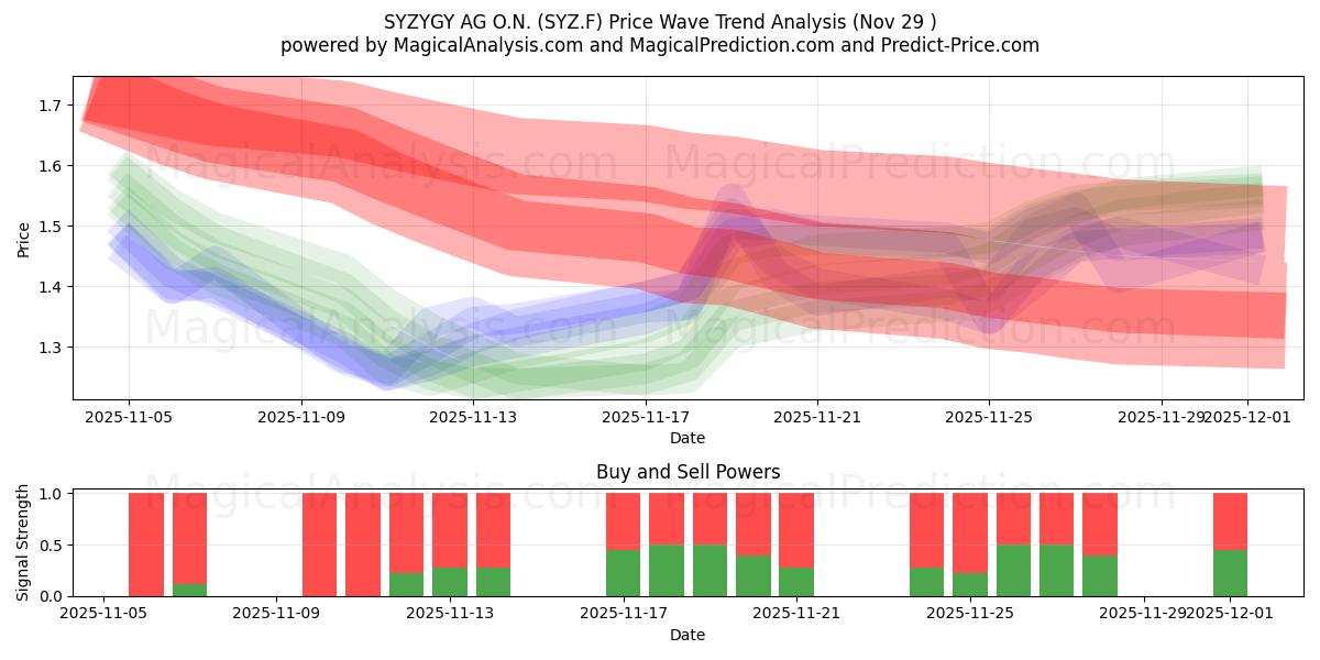  SYZYGY AG O.N. (SYZ.F) Support and Resistance area (28 Nov) 