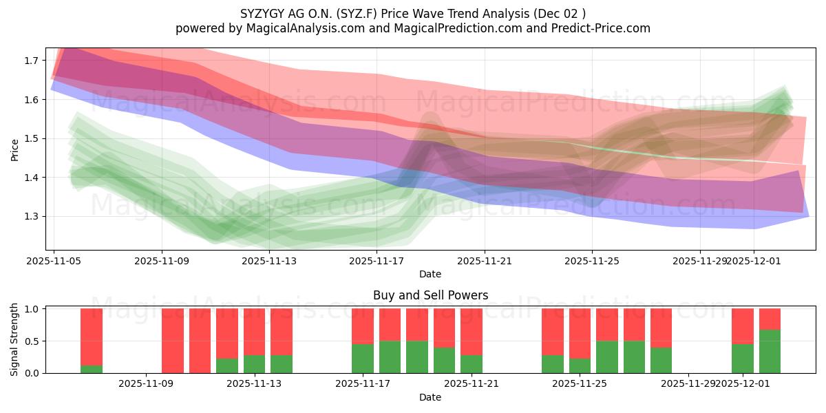  SYZYGY AG O.N. (SYZ.F) Support and Resistance area (01 Dec) 