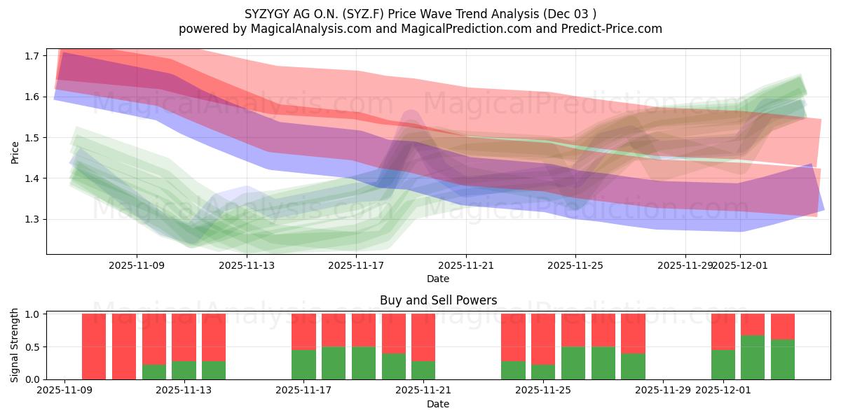  SYZYGY AG O.N. (SYZ.F) Support and Resistance area (02 Dec) 