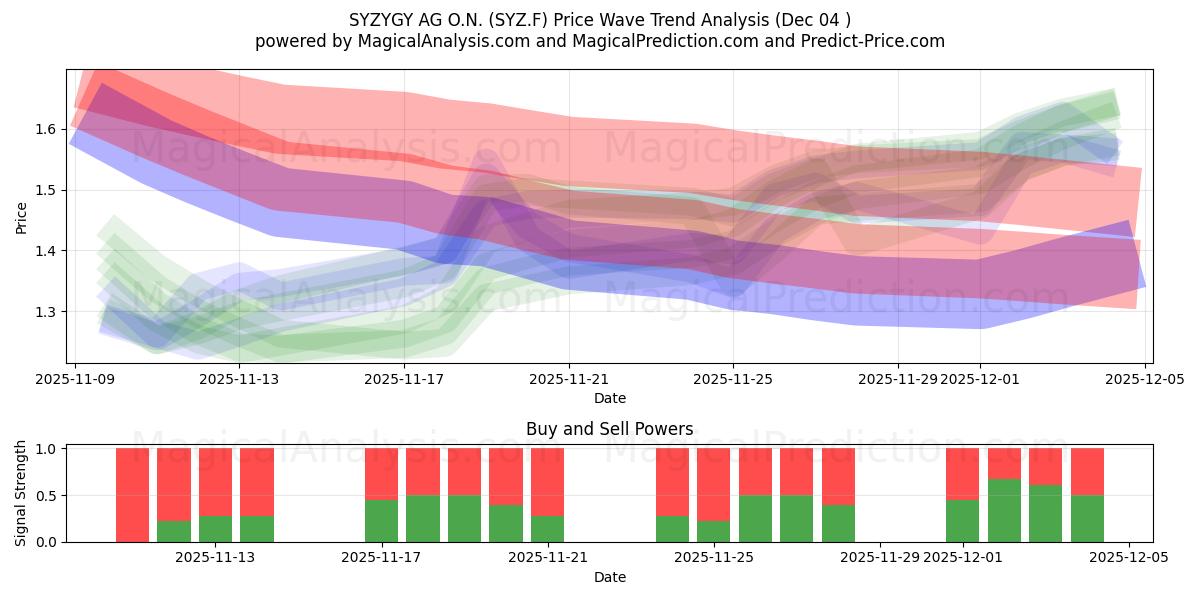  SYZYGY AG O.N. (SYZ.F) Support and Resistance area (03 Dec) 