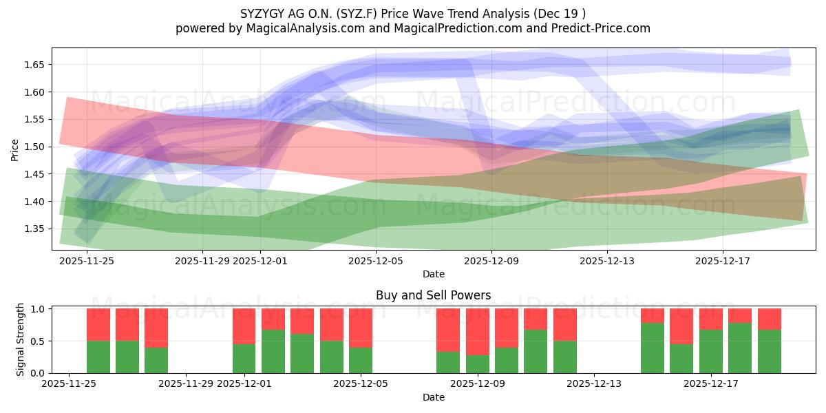  SYZYGY AG O.N. (SYZ.F) Support and Resistance area (18 Dec) 