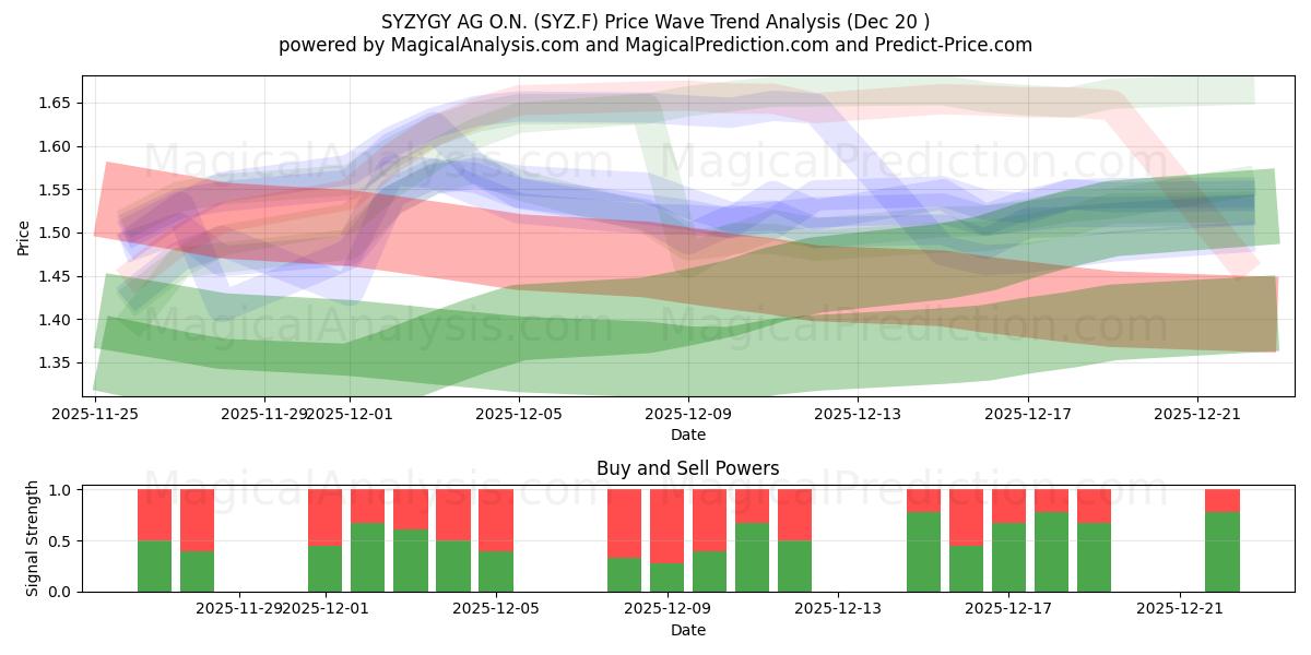  SYZYGY AG O.N. (SYZ.F) Support and Resistance area (19 Dec) 