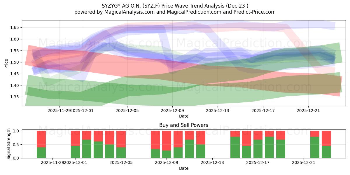  SYZYGY AG O.N. (SYZ.F) Support and Resistance area (22 Dec) 