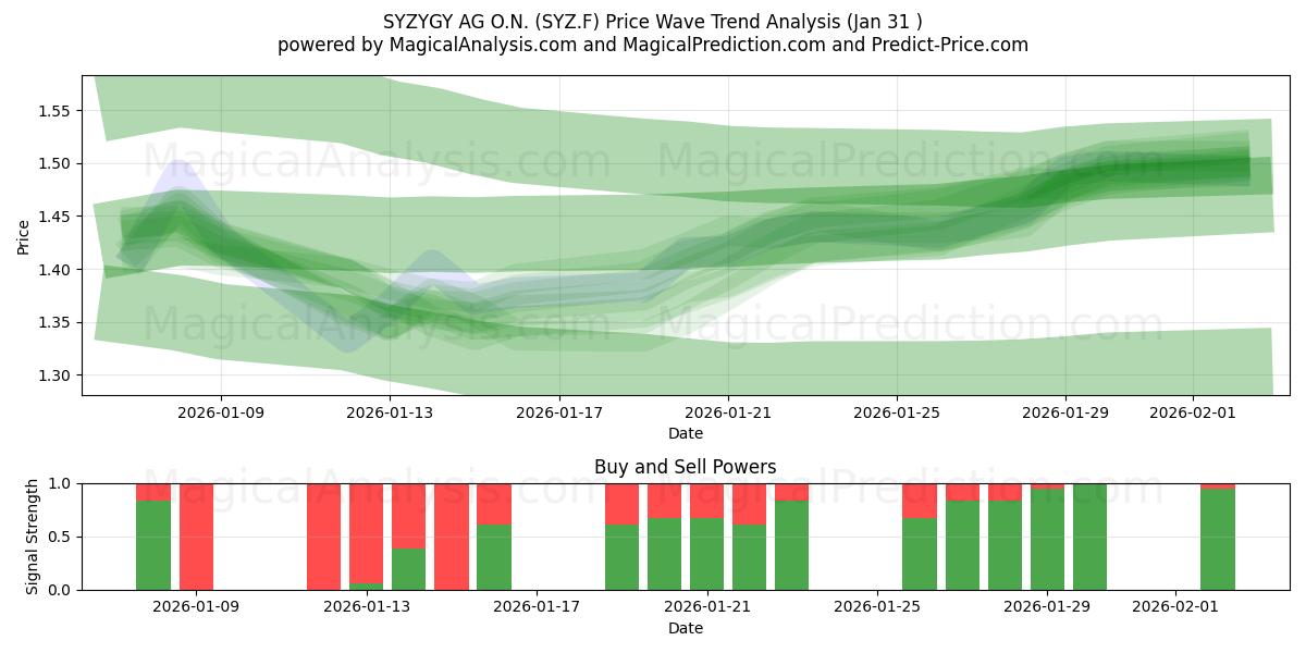  SYZYGY AG O.N. (SYZ.F) Support and Resistance area (30 Jan) 