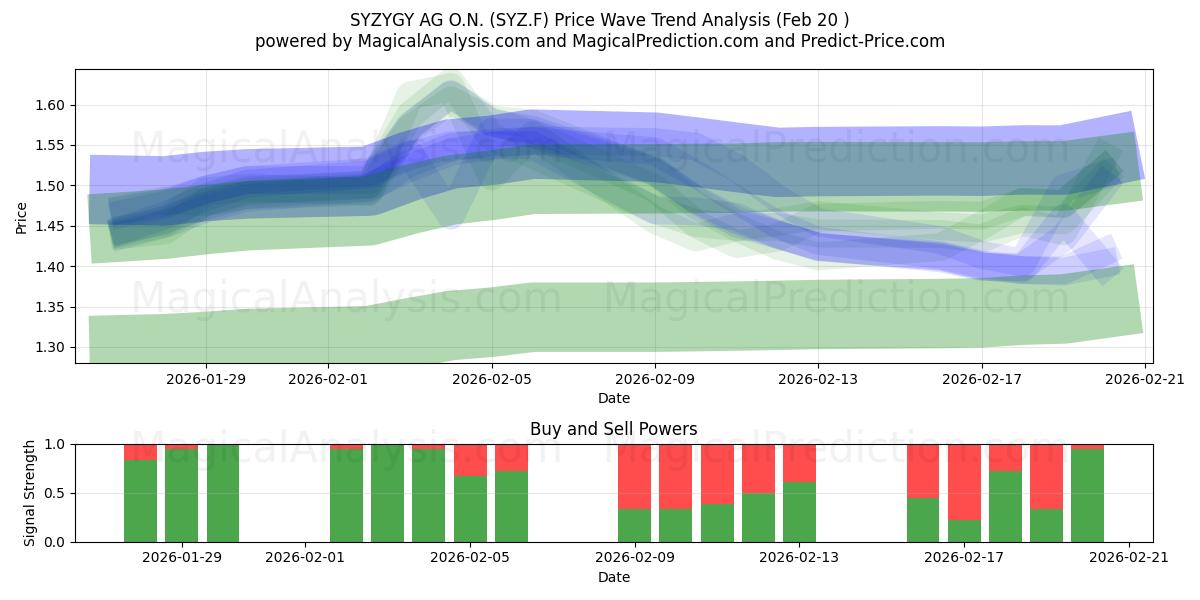  SYZYGY AG O.N. (SYZ.F) Support and Resistance area (19 Feb) 