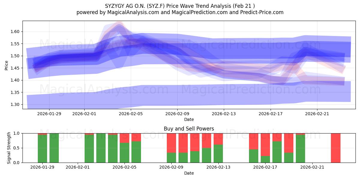  SYZYGY AG O.N. (SYZ.F) Support and Resistance area (20 Feb) 