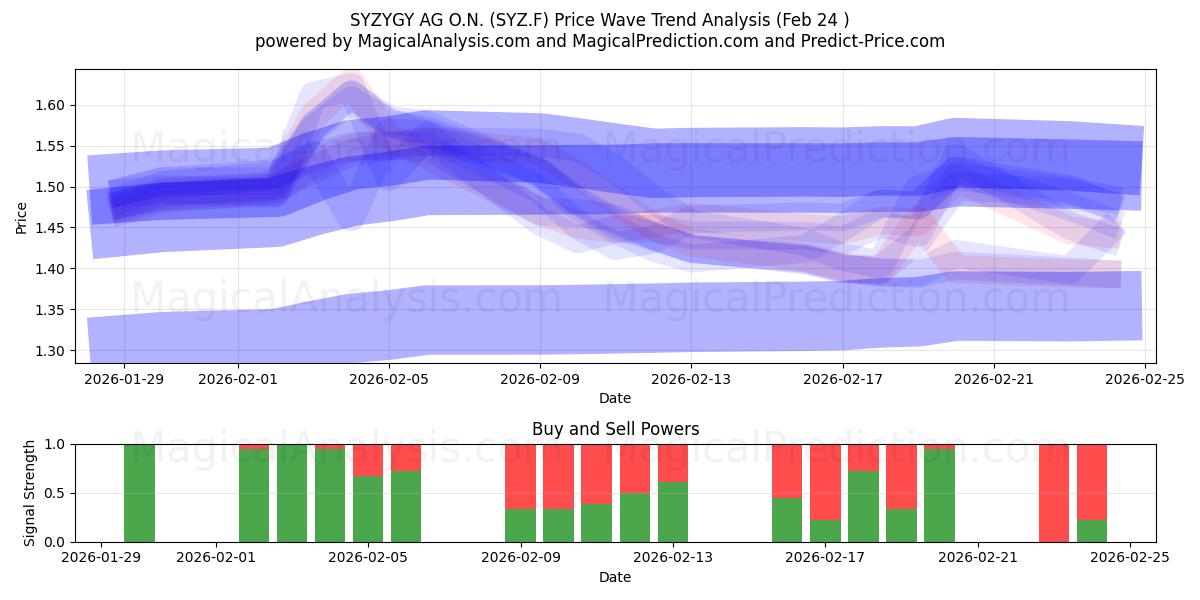  SYZYGY AG O.N. (SYZ.F) Support and Resistance area (23 Feb) 