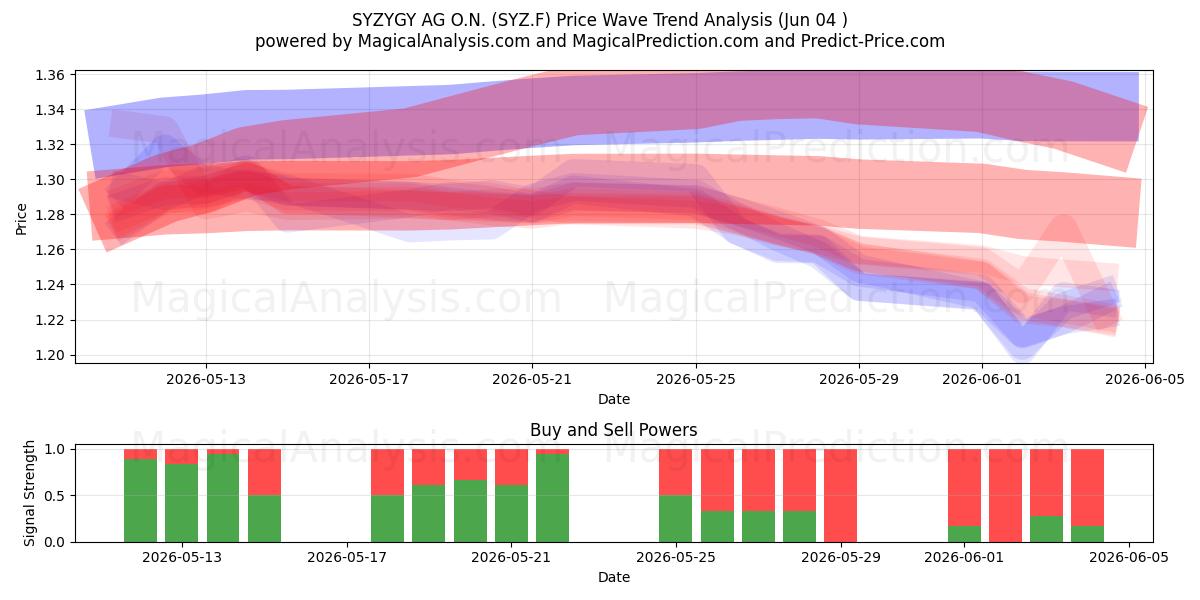  SYZYGY AG O.N. (SYZ.F) Support and Resistance area (03 Jun) 