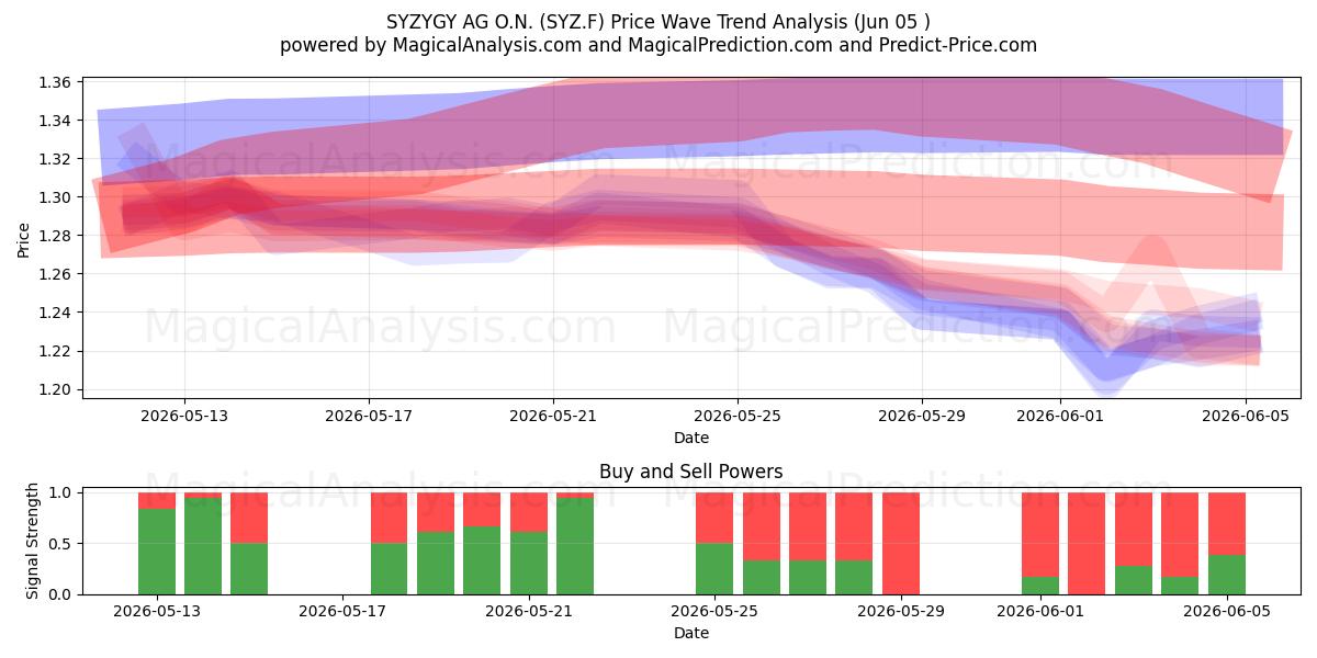  SYZYGY AG O.N. (SYZ.F) Support and Resistance area (04 Jun) 