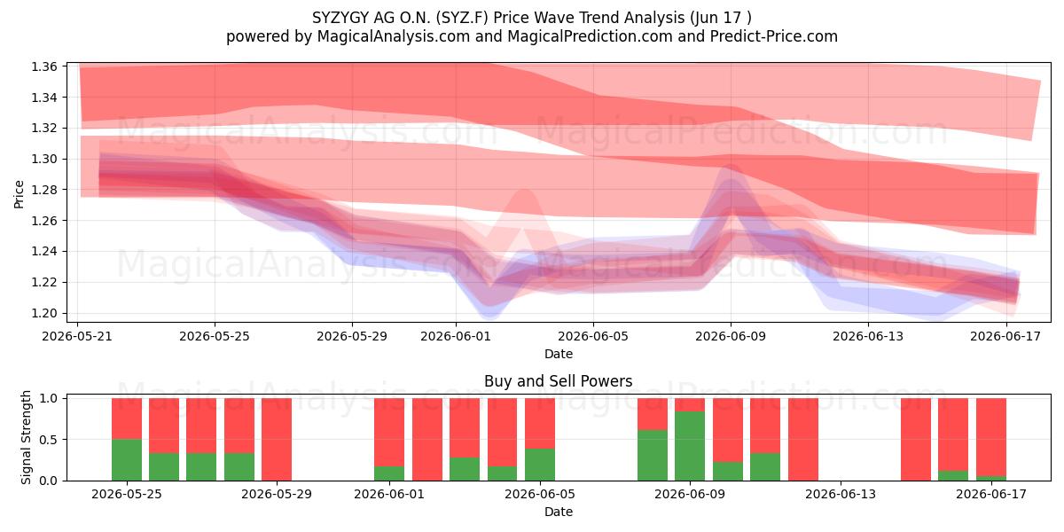  SYZYGY AG O.N. (SYZ.F) Support and Resistance area (10 Jun) 