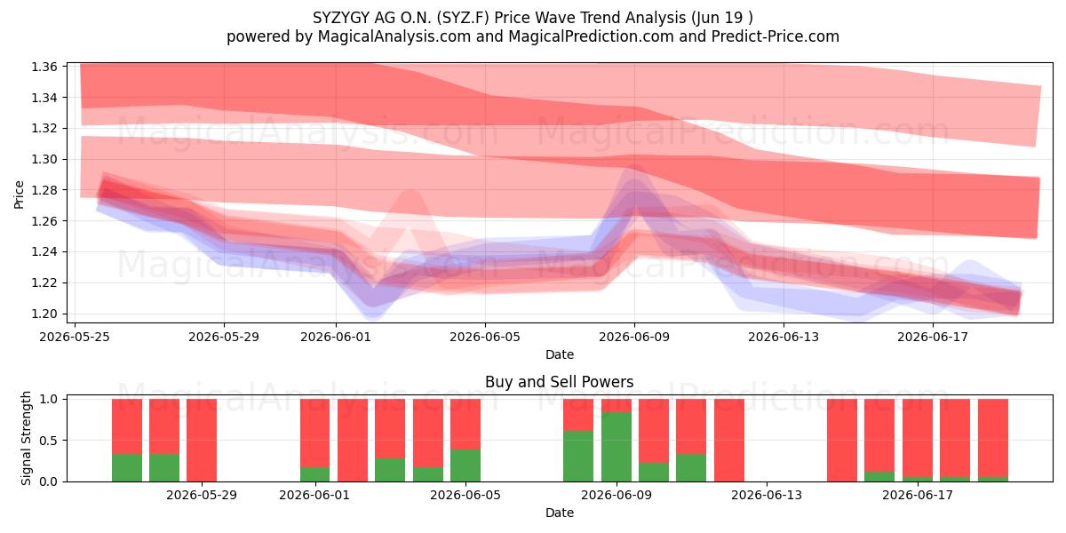  SYZYGY AG O.N. (SYZ.F) Support and Resistance area (18 Jun) 