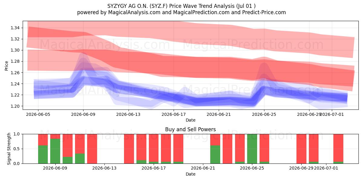  SYZYGY AG O.N. (SYZ.F) Support and Resistance area (30 Jun) 