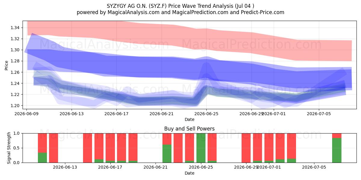  SYZYGY AG O.N. (SYZ.F) Support and Resistance area (03 Jul) 