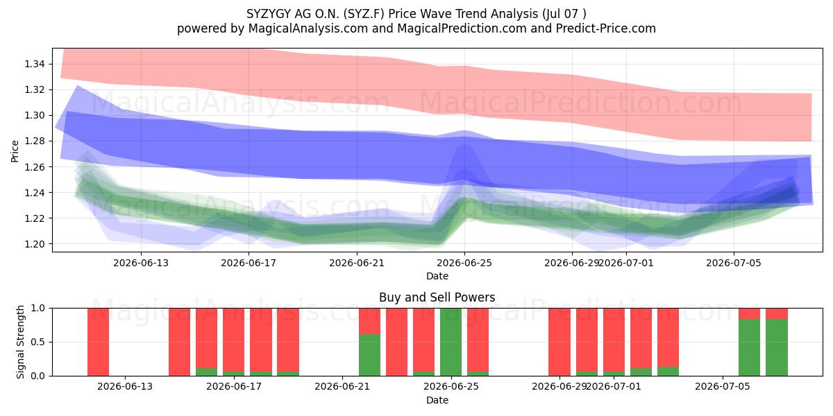  SYZYGY AG O.N. (SYZ.F) Support and Resistance area (06 Jul) 