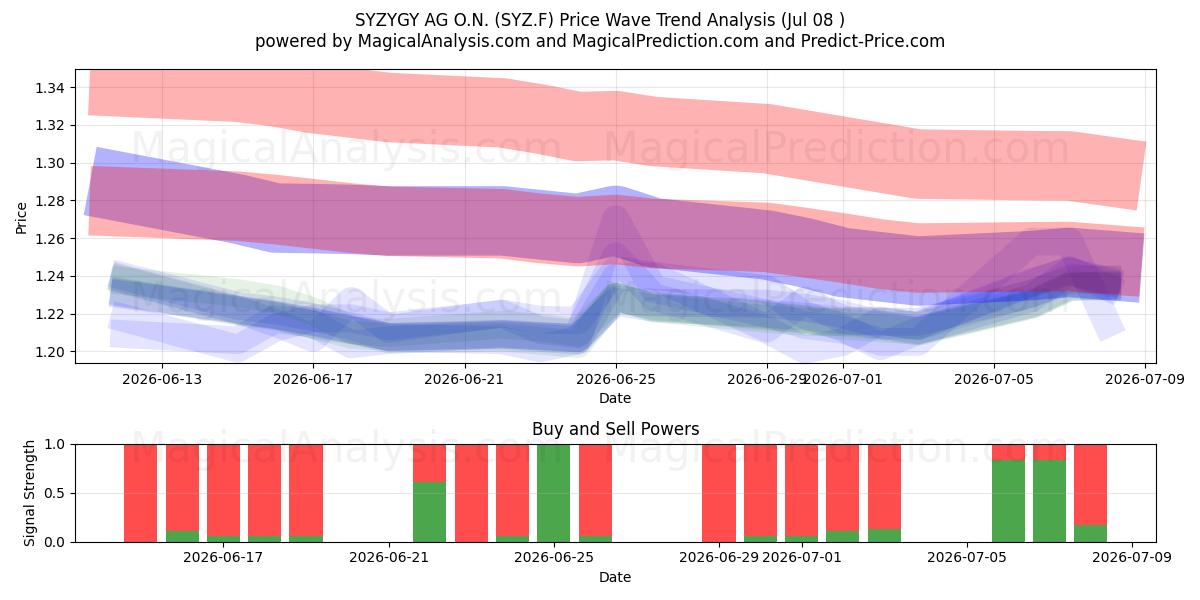  SYZYGY AG O.N. (SYZ.F) Support and Resistance area (07 Jul) 