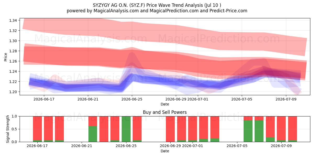  SYZYGY AG O.N. (SYZ.F) Support and Resistance area (09 Jul) 