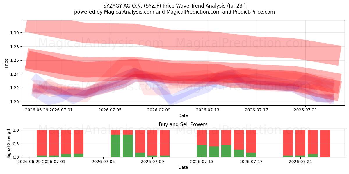  SYZYGY AG O.N. (SYZ.F) Support and Resistance area (22 Jul) 