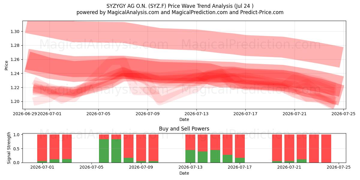  SYZYGY AG O.N. (SYZ.F) Support and Resistance area (23 Jul) 