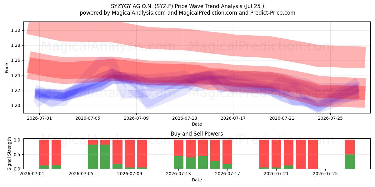  SYZYGY AG O.N. (SYZ.F) Support and Resistance area (24 Jul) 
