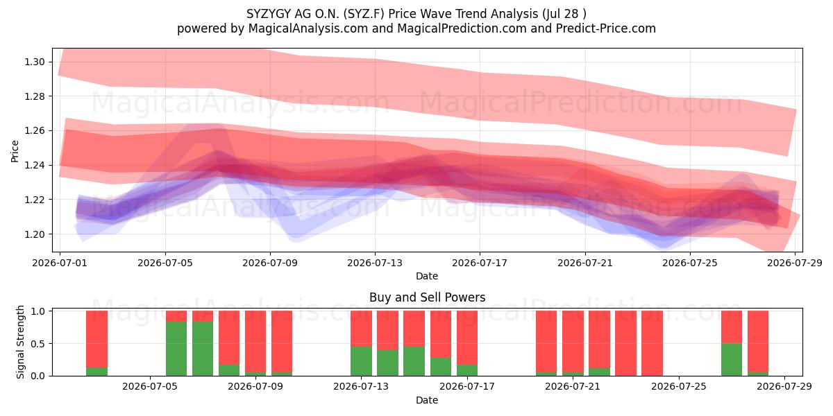  SYZYGY AG O.N. (SYZ.F) Support and Resistance area (27 Jul) 