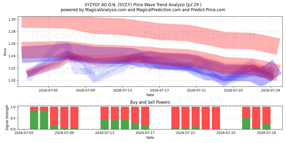  SYZYGY AG O.N. (SYZ.F) Support and Resistance area (28 Jul) 