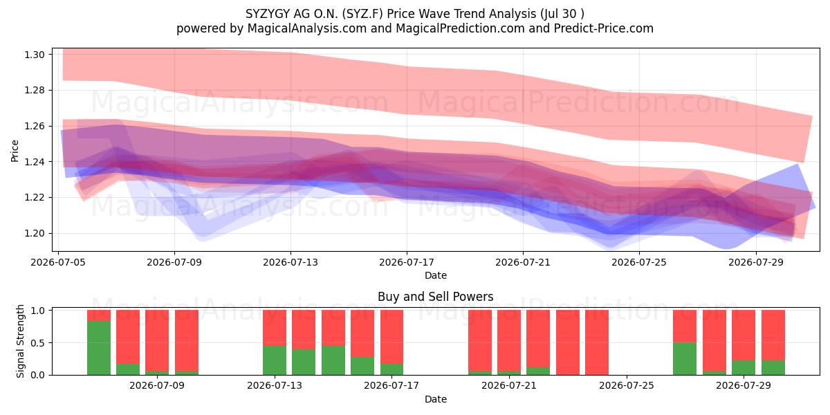  SYZYGY AG O.N. (SYZ.F) Support and Resistance area (29 Jul) 