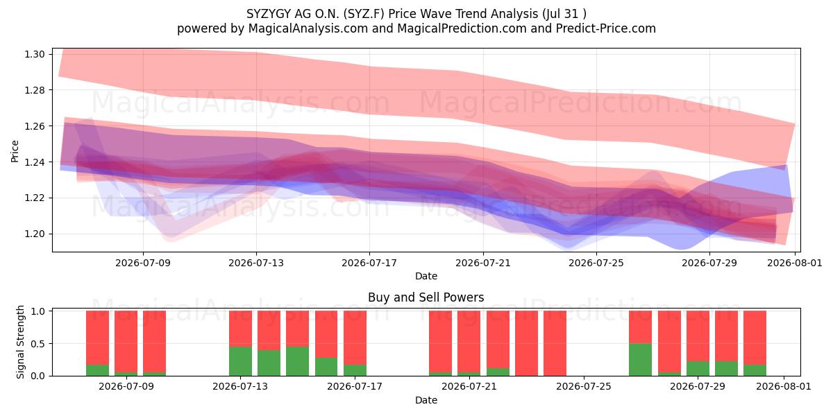  SYZYGY AG O.N. (SYZ.F) Support and Resistance area (30 Jul) 
