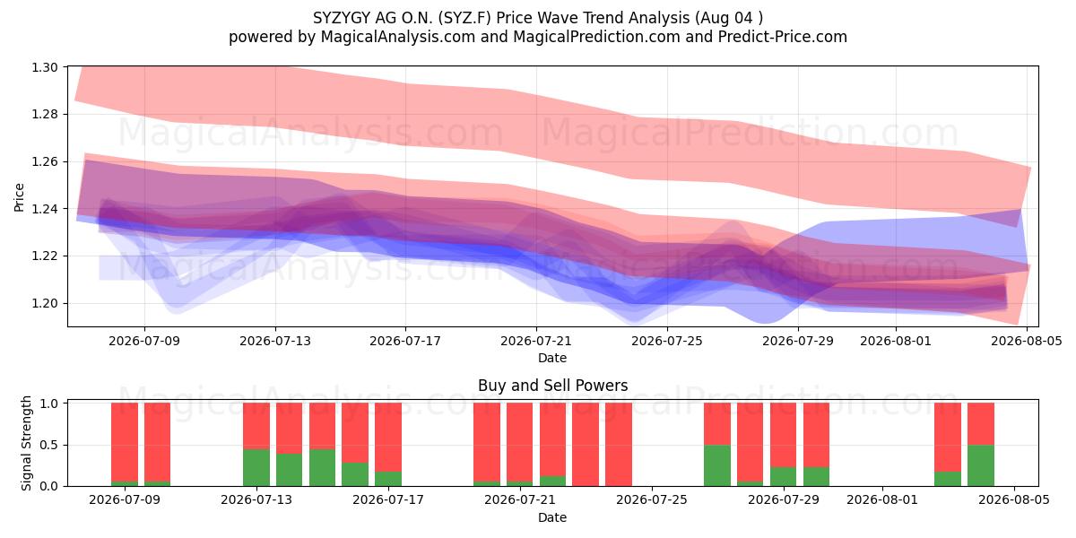  SYZYGY AG O.N. (SYZ.F) Support and Resistance area (03 Aug) 