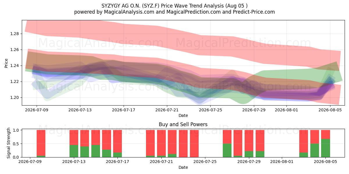  SYZYGY AG O.N. (SYZ.F) Support and Resistance area (04 Aug) 