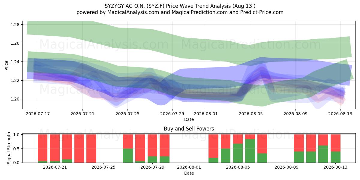  SYZYGY AG O.N. (SYZ.F) Support and Resistance area (11 Aug) 
