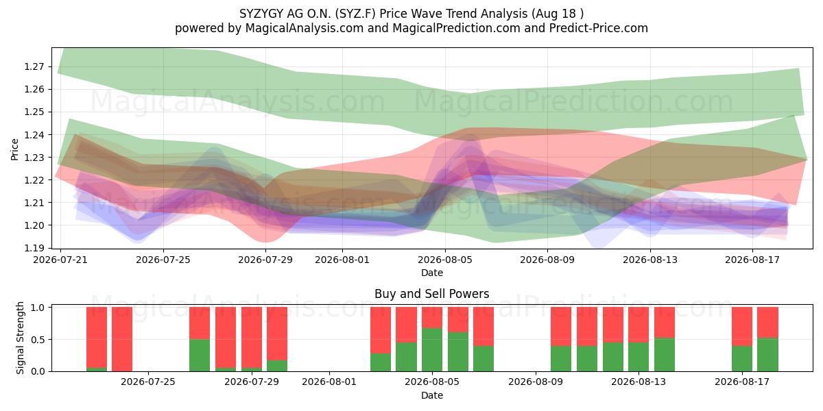  SYZYGY AG O.N. (SYZ.F) Support and Resistance area (17 Aug) 