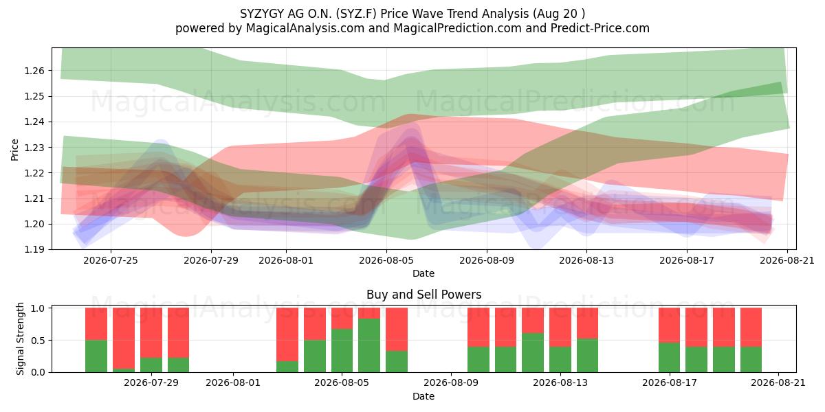  SYZYGY AG O.N. (SYZ.F) Support and Resistance area (18 Aug) 