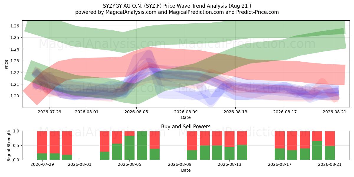  SYZYGY AG O.N. (SYZ.F) Support and Resistance area (19 Aug) 