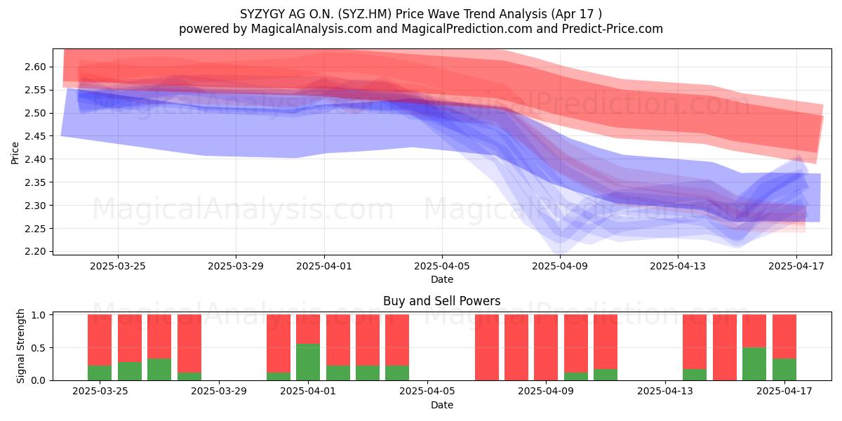  SYZYGY AG O.N. (SYZ.HM) Support and Resistance area (17 Apr) 