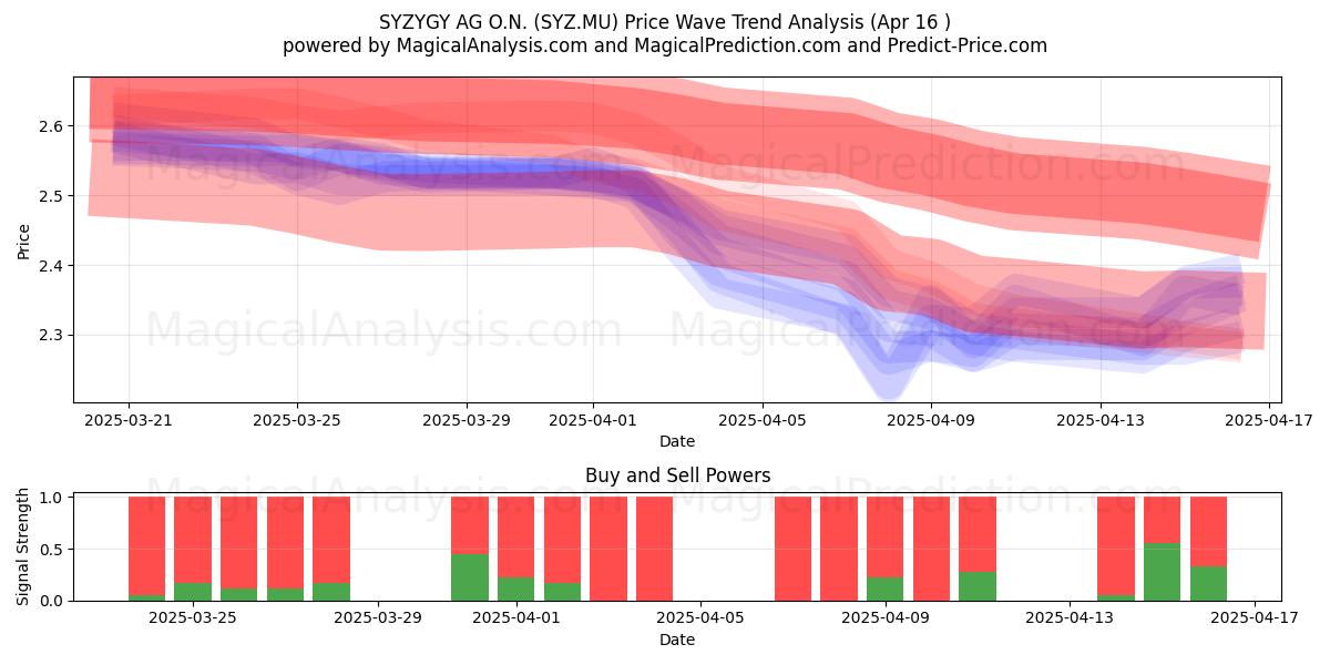  SYZYGY AG O.N. (SYZ.MU) Support and Resistance area (16 Apr) 