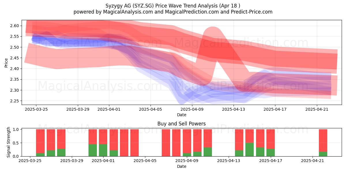  Syzygy AG (SYZ.SG) Support and Resistance area (18 Apr) 