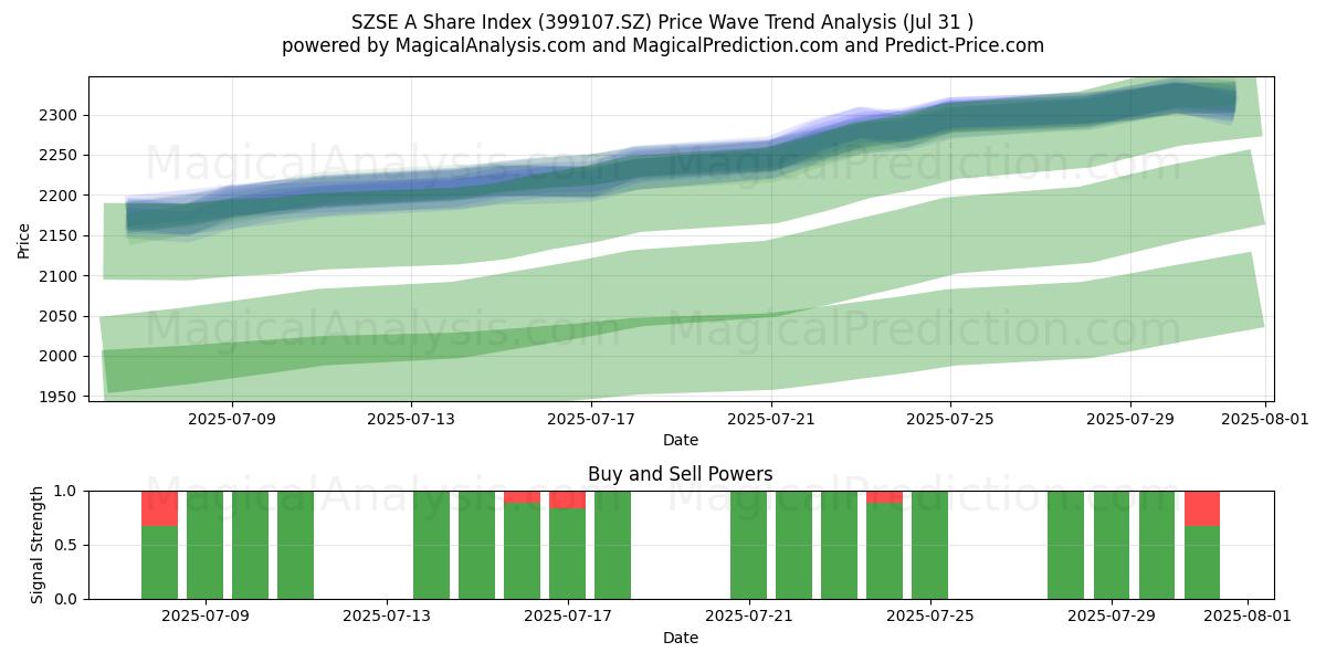 SZSE A -osakeindeksi (399107.SZ) Support and Resistance area (29 Jul) SZSE A -osakeindeksi (399107.SZ) Support and Resistance area (29 Jul)