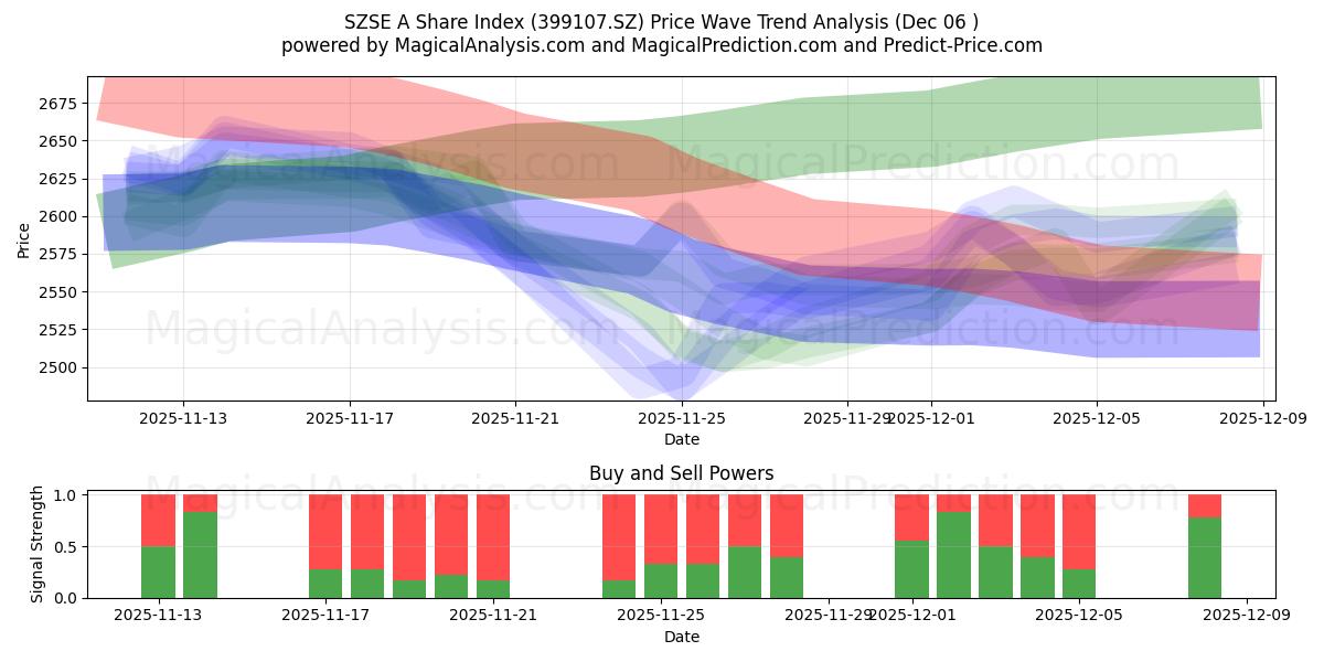  SZSE A Share Index (399107.SZ) Support and Resistance area (04 Dec) 
