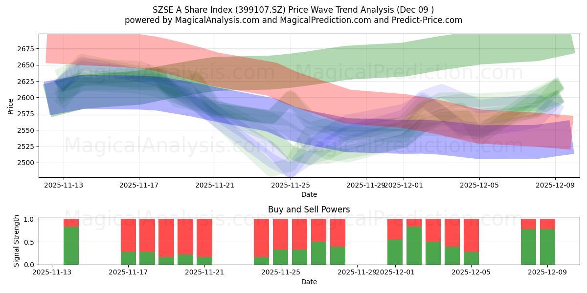  Indice azionario SZSE A (399107.SZ) Support and Resistance area (05 Dec) 