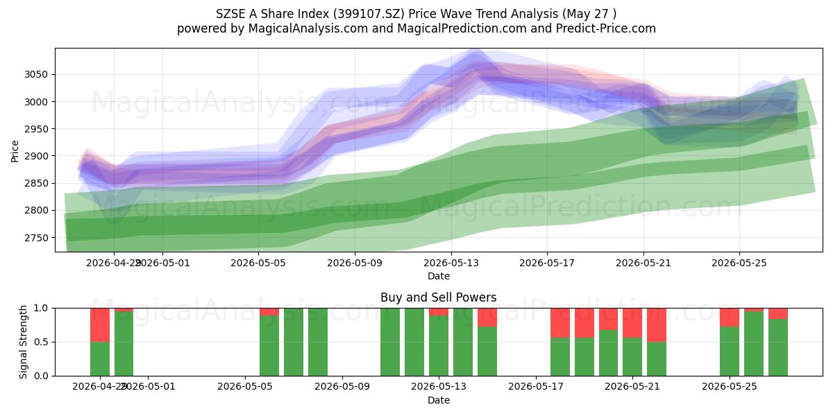  SZSE A Hisse Endeksi (399107.SZ) Support and Resistance area (26 May) 