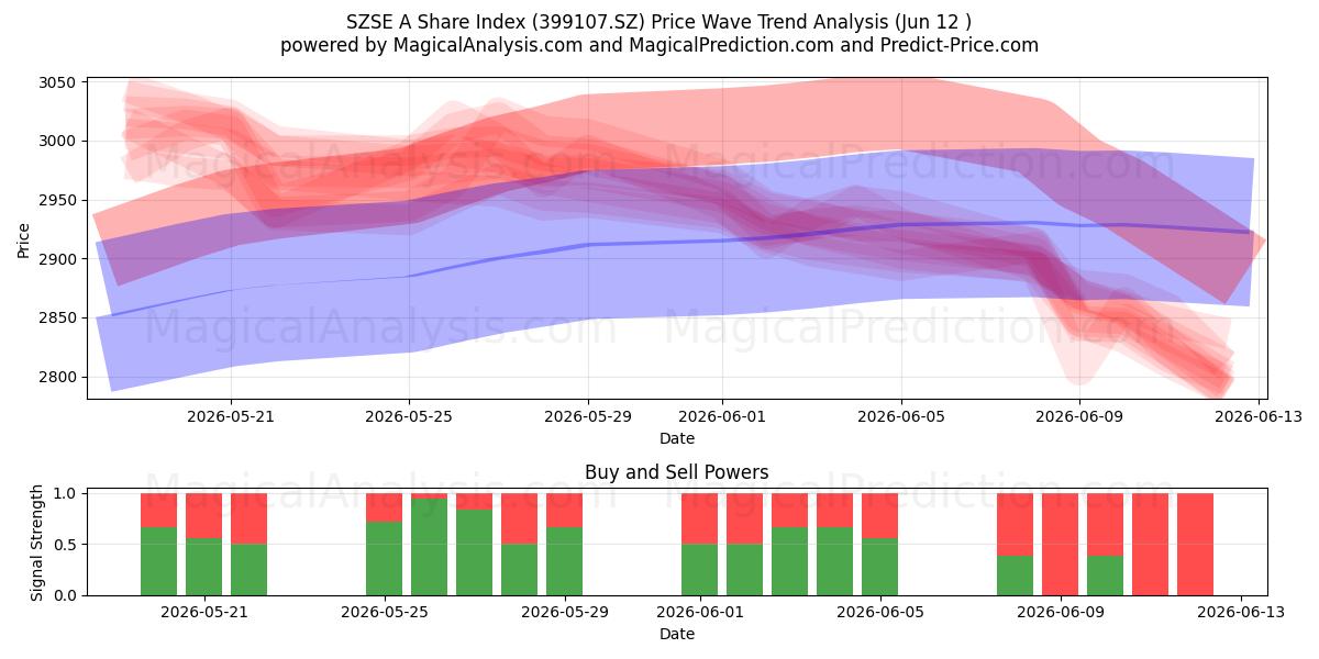  Índice de acciones SZSE A (399107.SZ) Support and Resistance area (08 Jun) 