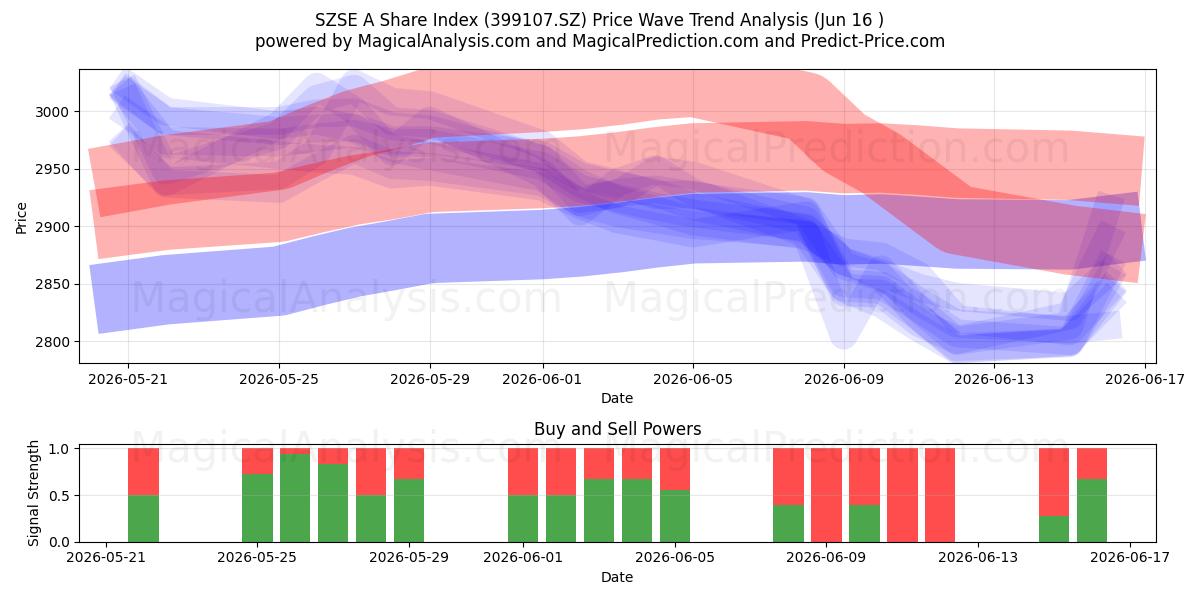  SZSE A aktieindex (399107.SZ) Support and Resistance area (10 Jun) 