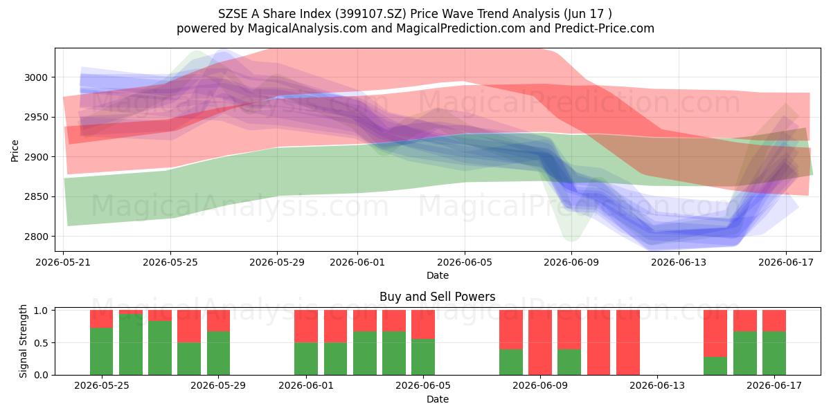  SZSE A Hisse Endeksi (399107.SZ) Support and Resistance area (15 Jun) 
