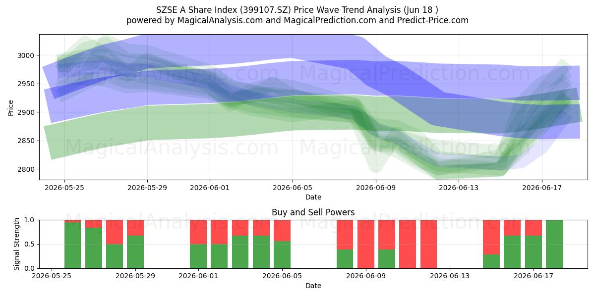 SZSE A aksjeindeks (399107.SZ) Support and Resistance area (17 Jun) 