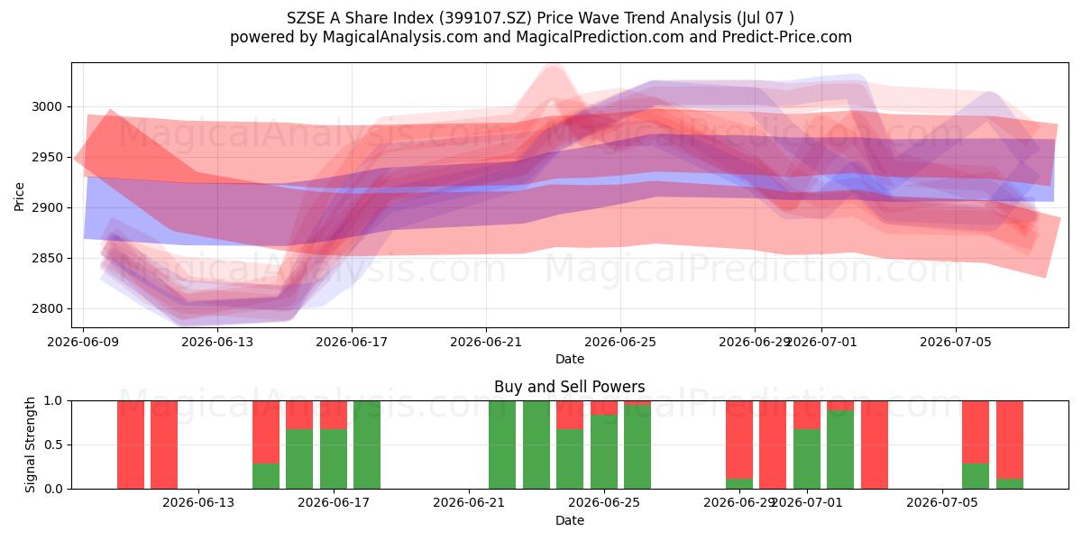  Índice de acciones SZSE A (399107.SZ) Support and Resistance area (06 Jul) 